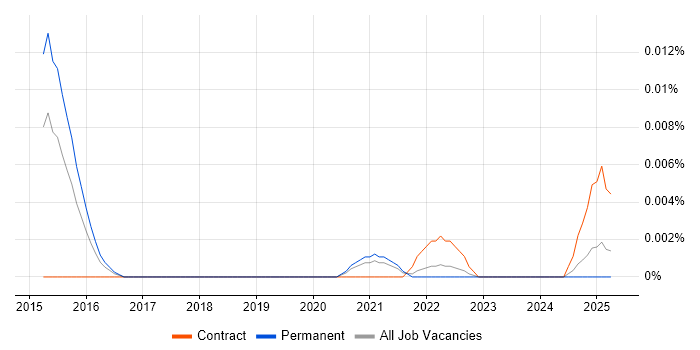 Job vacancy trend for Creative Strategist in the UK excluding London Job vacancy trend for Creative Strategist in the UK excluding London