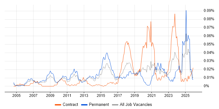 Creative Strategy job vacancy trend in the UK excluding London