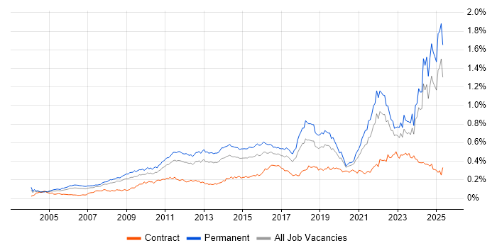 Job vacancy trend for Creative Thinking in the UK excluding London Job vacancy trend for Creative Thinking in the UK excluding London