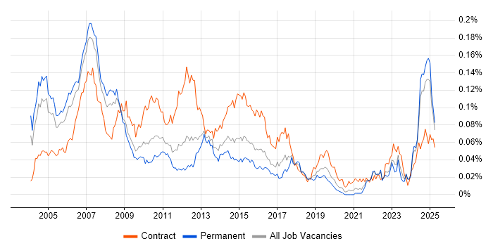 Job vacancy trend for Credit Analyst in the UK excluding London Job vacancy trend for Credit Analyst in the UK excluding London