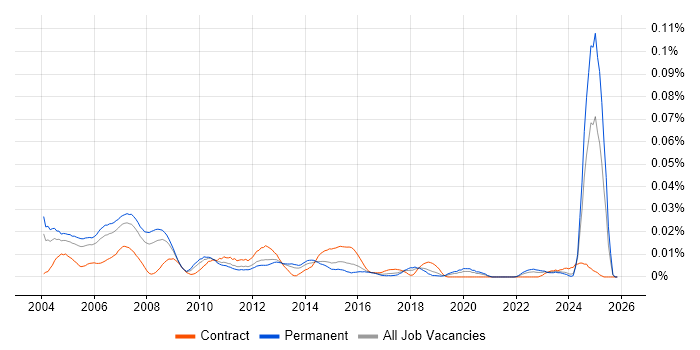 Credit Risk Analysis job vacancy trend in the UK excluding London