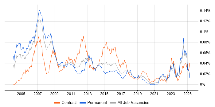 Job vacancy trend for Credit Risk Analyst in the UK excluding London Job vacancy trend for Credit Risk Analyst in the UK excluding London