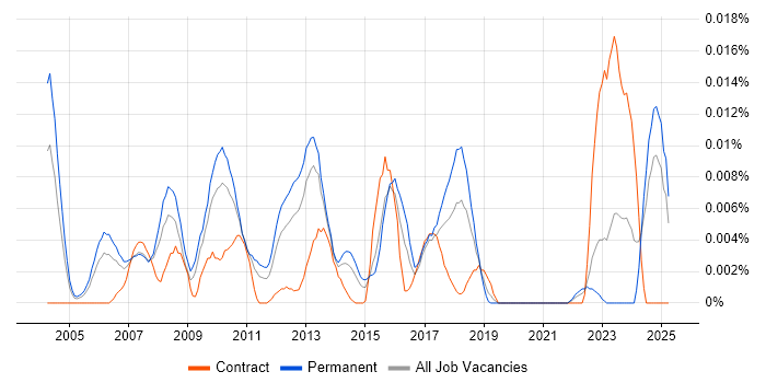 Job vacancy trend for Credit Risk Analytics in the UK excluding London Job vacancy trend for Credit Risk Analytics in the UK excluding London