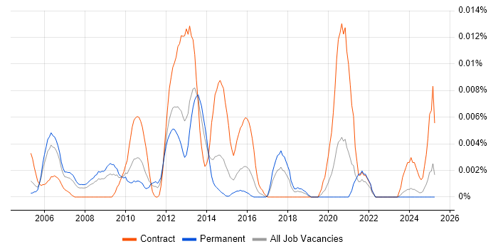Job vacancy trend for Credit Risk Developer in the UK excluding London
