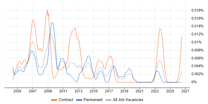 Credit Risk Modeller job vacancy trend in the UK excluding London