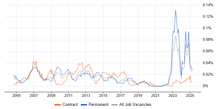 Job vacancy trend for Credit Risk Modelling in the UK excluding London Job vacancy trend for Credit Risk Modelling in the UK excluding London