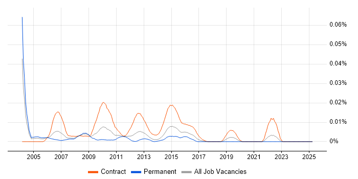 Job vacancy trend for Credit Risk Project Manager in the UK excluding London Job vacancy trend for Credit Risk Project Manager in the UK excluding London