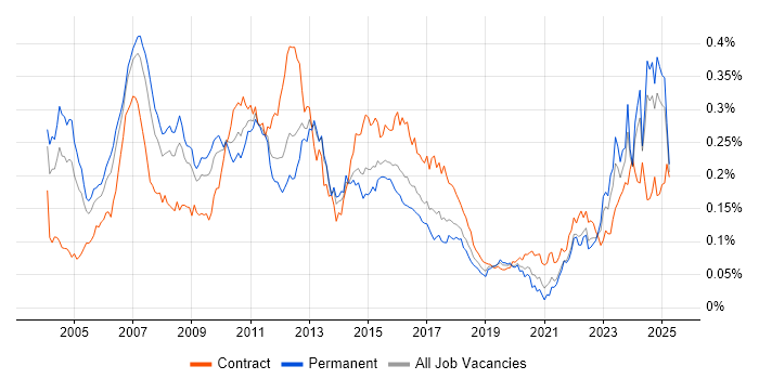 Job vacancy trend for Credit Risk in the UK excluding London Job vacancy trend for Credit Risk in the UK excluding London