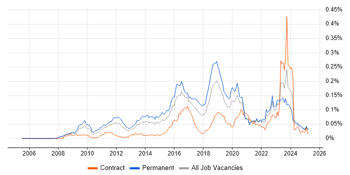 Job vacancy trend for CREST Certified in the UK excluding London Job vacancy trend for CREST Certified in the UK excluding London