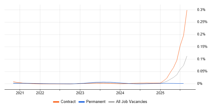 Job vacancy trend for Cribl.io in the UK excluding London