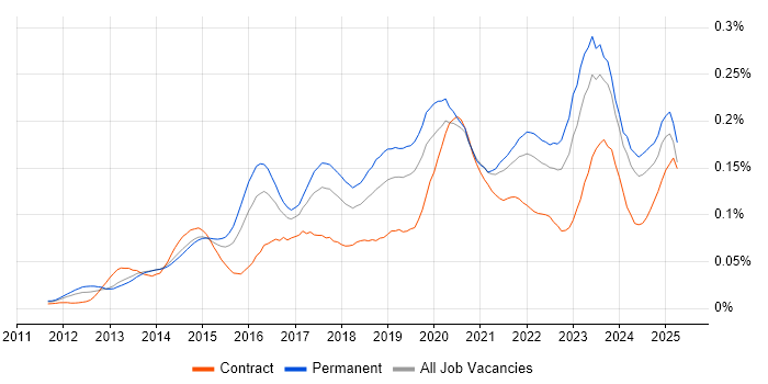 Job vacancy trend for CRISC in the UK excluding London Job vacancy trend for CRISC in the UK excluding London
