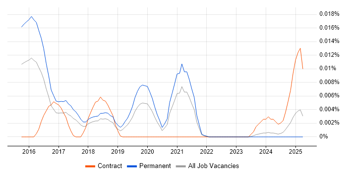 Job vacancy trend for CRISPR in the UK excluding London Job vacancy trend for CRISPR in the UK excluding London