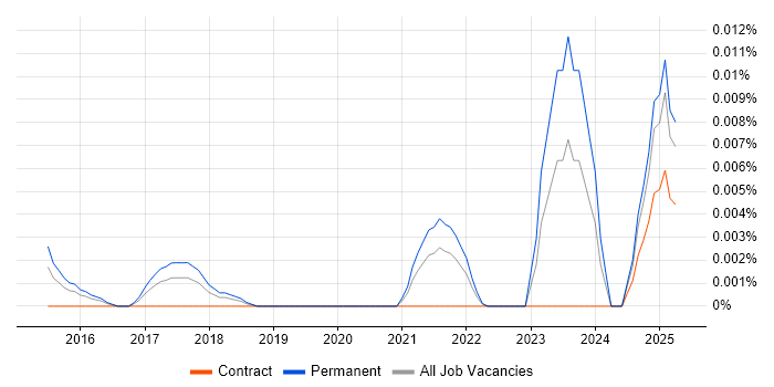 Job vacancy trend for Criteo in the UK excluding London Job vacancy trend for Criteo in the UK excluding London
