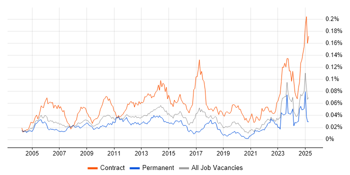 Job vacancy trend for Critical Path Analysis in the UK excluding London Job vacancy trend for Critical Path Analysis in the UK excluding London