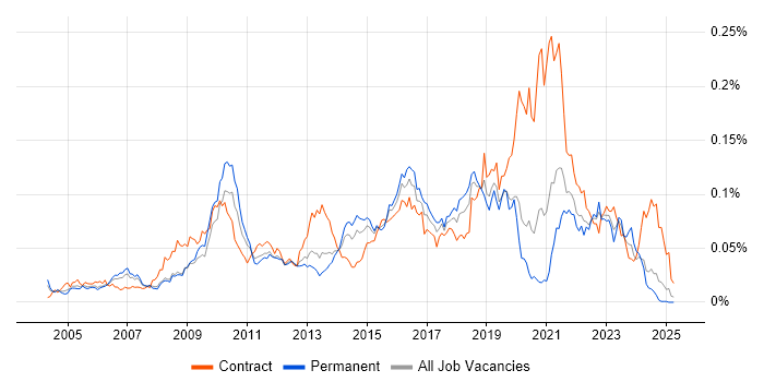 Job vacancy trend for Critical Success Factor in the UK excluding London Job vacancy trend for Critical Success Factor in the UK excluding London