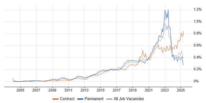 Job vacancy trend for Critical Thinking in the UK excluding London Job vacancy trend for Critical Thinking in the UK excluding London