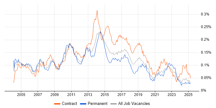Job vacancy trend for CRM Analyst in the UK excluding London Job vacancy trend for CRM Analyst in the UK excluding London