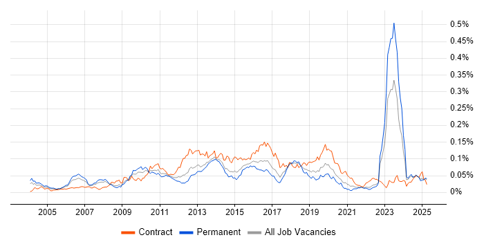 Job vacancy trend for CRM Architect in the UK excluding London Job vacancy trend for CRM Architect in the UK excluding London