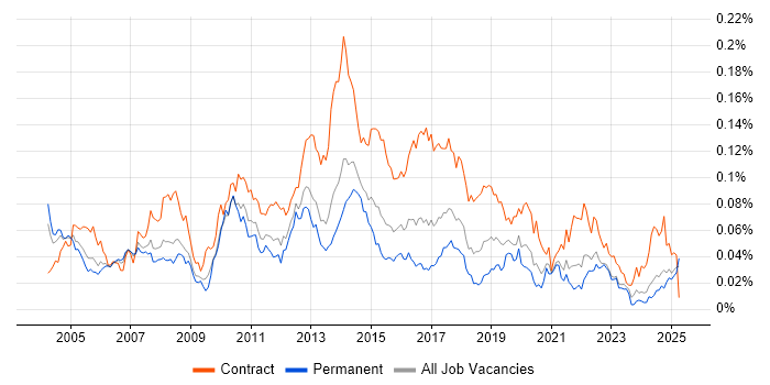 Job vacancy trend for CRM Business Analyst in the UK excluding London Job vacancy trend for CRM Business Analyst in the UK excluding London
