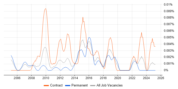 Job vacancy trend for CRM Campaign Manager in the UK excluding London Job vacancy trend for CRM Campaign Manager in the UK excluding London
