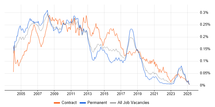 Job vacancy trend for CRM Consultant in the UK excluding London Job vacancy trend for CRM Consultant in the UK excluding London