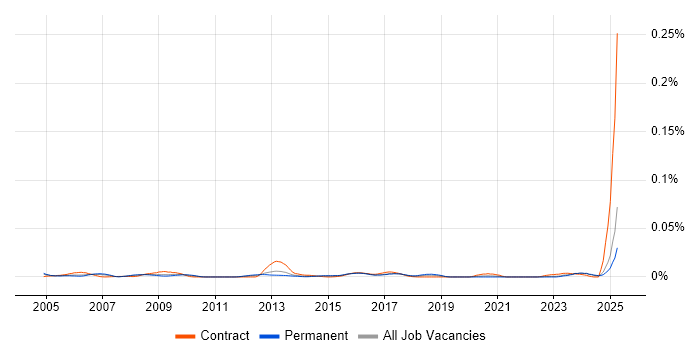 Job vacancy trend for CRM Coordinator in the UK excluding London