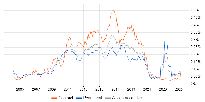 Job vacancy trend for CRM Developer in the UK excluding London