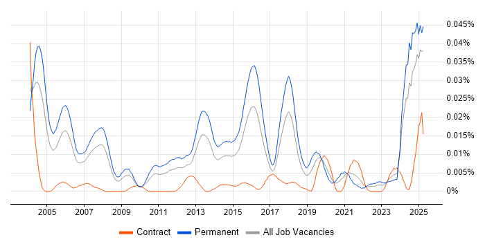 Job vacancy trend for CRM Executive in the UK excluding London Job vacancy trend for CRM Executive in the UK excluding London