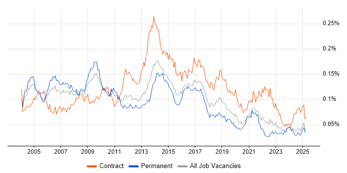 Job vacancy trend for CRM Manager in the UK excluding London Job vacancy trend for CRM Manager in the UK excluding London