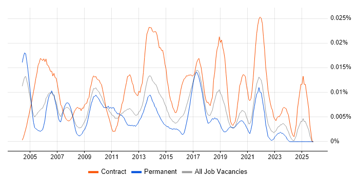 CRM Programme Manager job vacancy trend in the UK excluding London