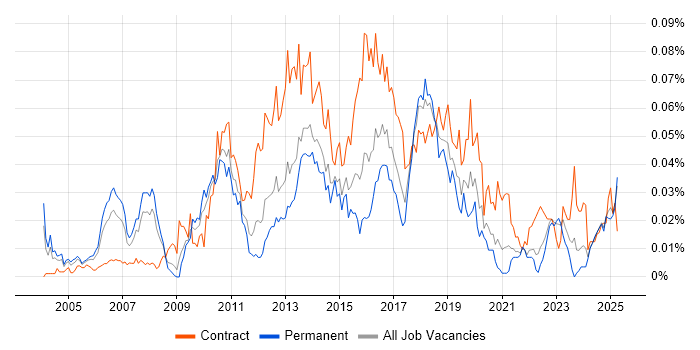 Job vacancy trend for CRM Solutions Architect in the UK excluding London