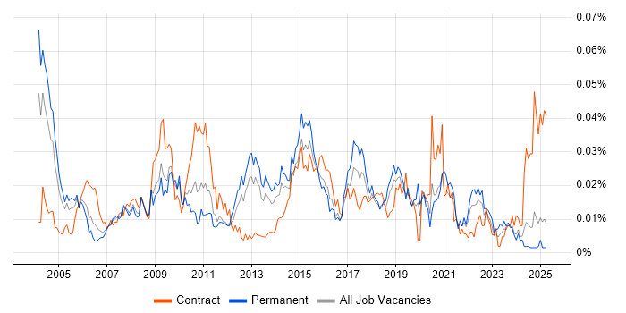 Job vacancy trend for CRM Specialist in the UK excluding London Job vacancy trend for CRM Specialist in the UK excluding London