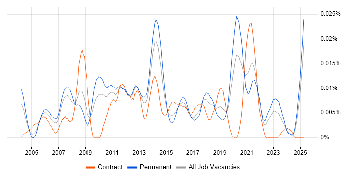 Job vacancy trend for CRM Systems Analyst in the UK excluding London Job vacancy trend for CRM Systems Analyst in the UK excluding London