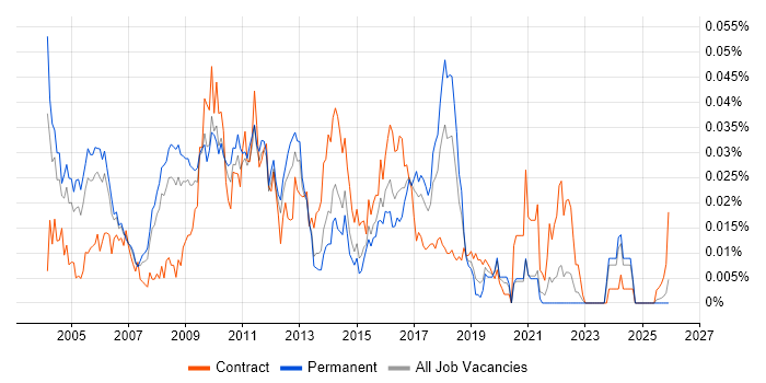 CRM Technical Consultant job vacancy trend in the UK excluding London