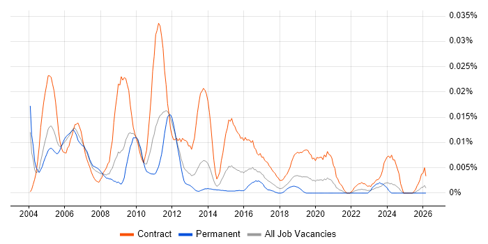 CRM Trainer job vacancy trend in the UK excluding London