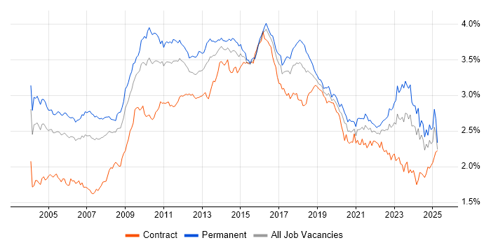 Job vacancy trend for CRM in the UK excluding London