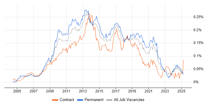 Job vacancy trend for Cross-Browser Compatibility in the UK excluding London Job vacancy trend for Cross-Browser Compatibility in the UK excluding London