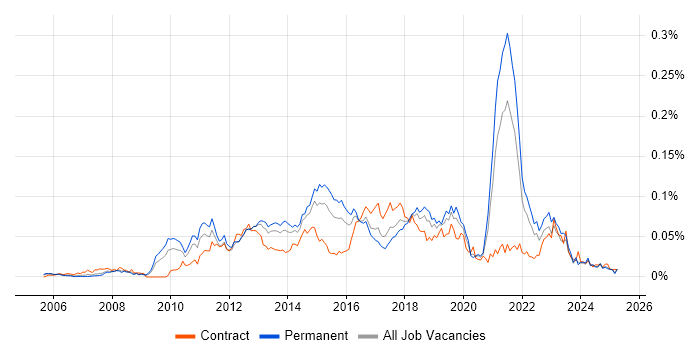 Job vacancy trend for Cross-Browser Testing in the UK excluding London Job vacancy trend for Cross-Browser Testing in the UK excluding London