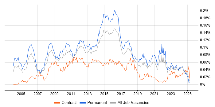 Job vacancy trend for Cross-Platform Development in the UK excluding London Job vacancy trend for Cross-Platform Development in the UK excluding London