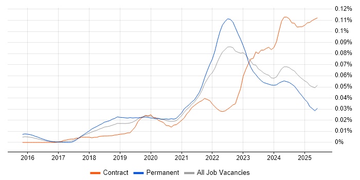 Job vacancy trend for CrowdStrike in the UK excluding London Job vacancy trend for CrowdStrike in the UK excluding London