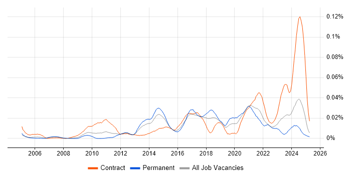 Job vacancy trend for CRUD in the UK excluding London Job vacancy trend for CRUD in the UK excluding London