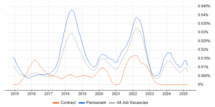 Job vacancy trend for Cryptocurrency in the UK excluding London Job vacancy trend for Cryptocurrency in the UK excluding London
