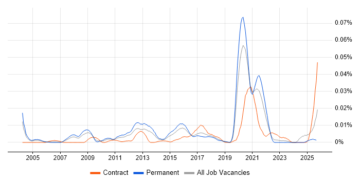 Cryptography Engineer job vacancy trend in the UK excluding London Cryptography Engineer job vacancy trend in the UK excluding London