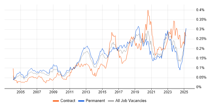 Job vacancy trend for Cryptography in the UK excluding London
