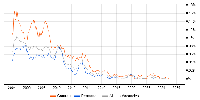 Crystal Reports Developer job vacancy trend in the UK excluding London