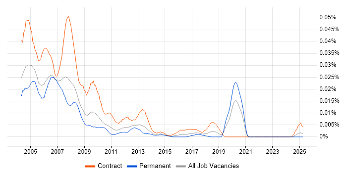 Job vacancy trend for Crystal Reports Writer in the UK excluding London Job vacancy trend for Crystal Reports Writer in the UK excluding London