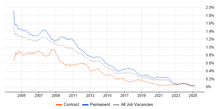 Job vacancy trend for Crystal Reports in the UK excluding London Job vacancy trend for Crystal Reports in the UK excluding London