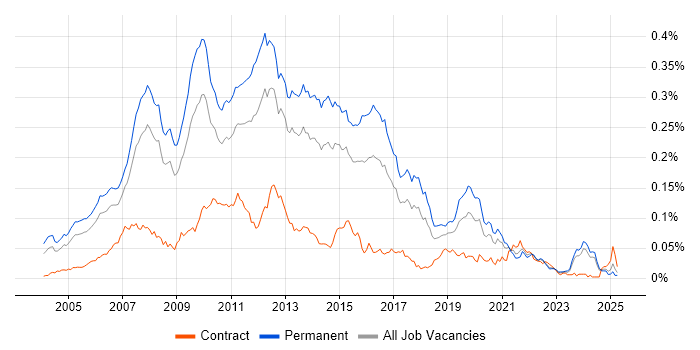 Job vacancy trend for C# Application Developer in the UK excluding London Job vacancy trend for C# Application Developer in the UK excluding London