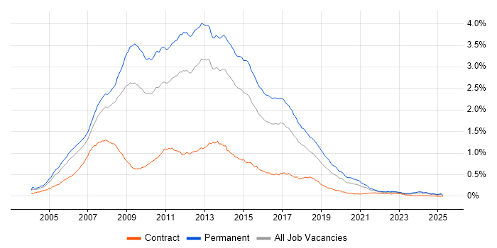 Job vacancy trend for C# ASP.NET Developer in the UK excluding London Job vacancy trend for C# ASP.NET Developer in the UK excluding London