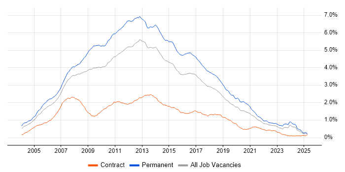 Job vacancy trend for C# .NET Developer in the UK excluding London Job vacancy trend for C# .NET Developer in the UK excluding London